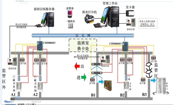 广东省梅州牢狱羁系区AB门治理系统刷新项目